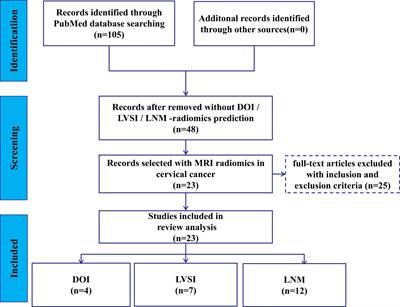 Preoperative magnetic resonance imaging-radiomics in cervical cancer: a systematic review and meta-analysis